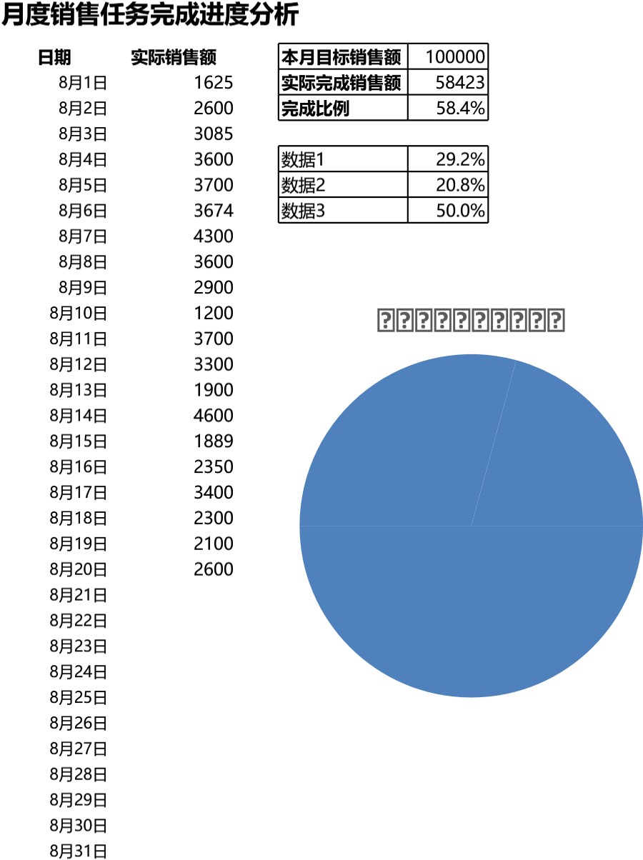 月度销售任务完成进度分析
