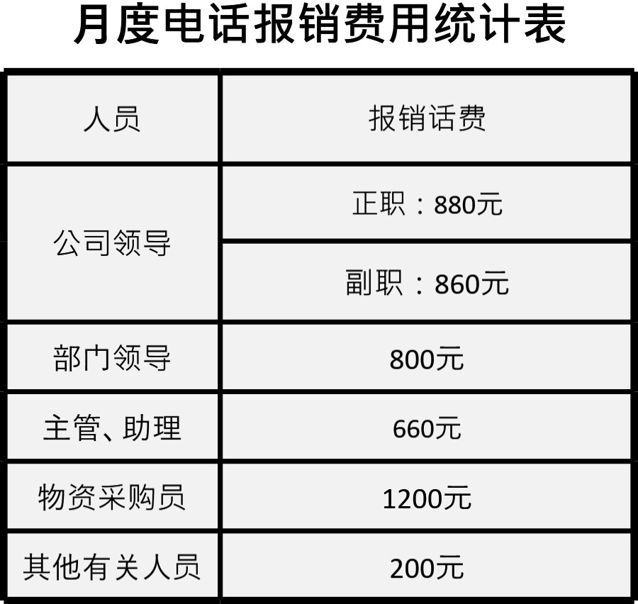 月度电话报销费用统计表