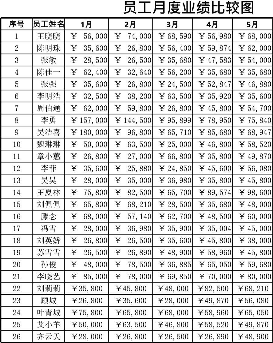 员工月度业绩比较图