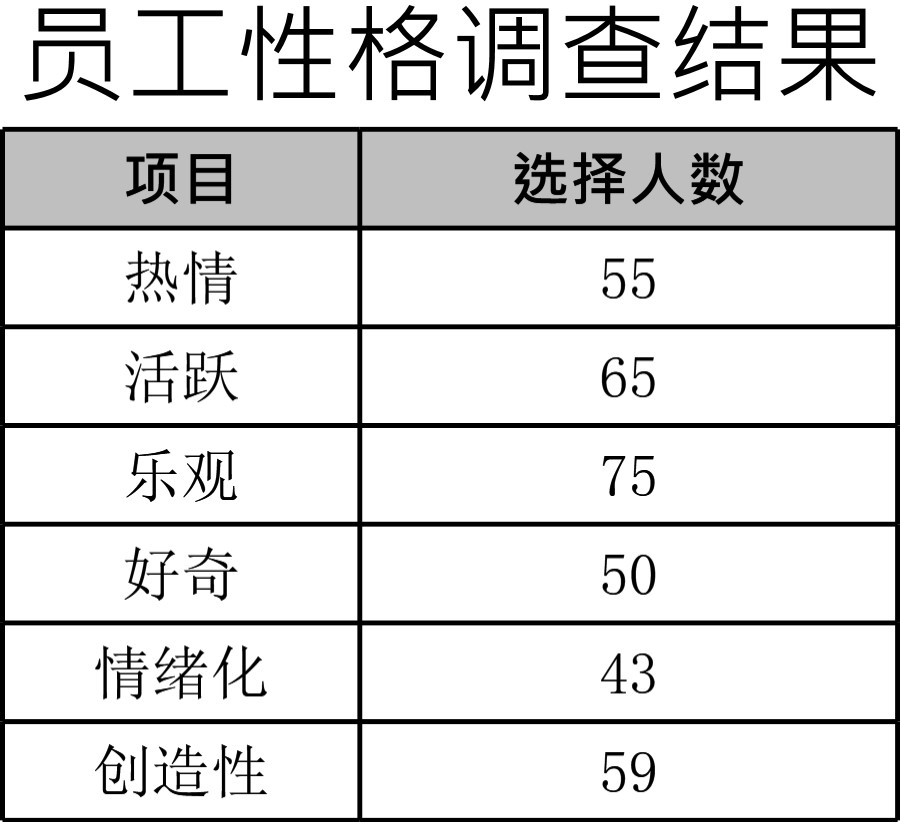 员工性格调查分布图