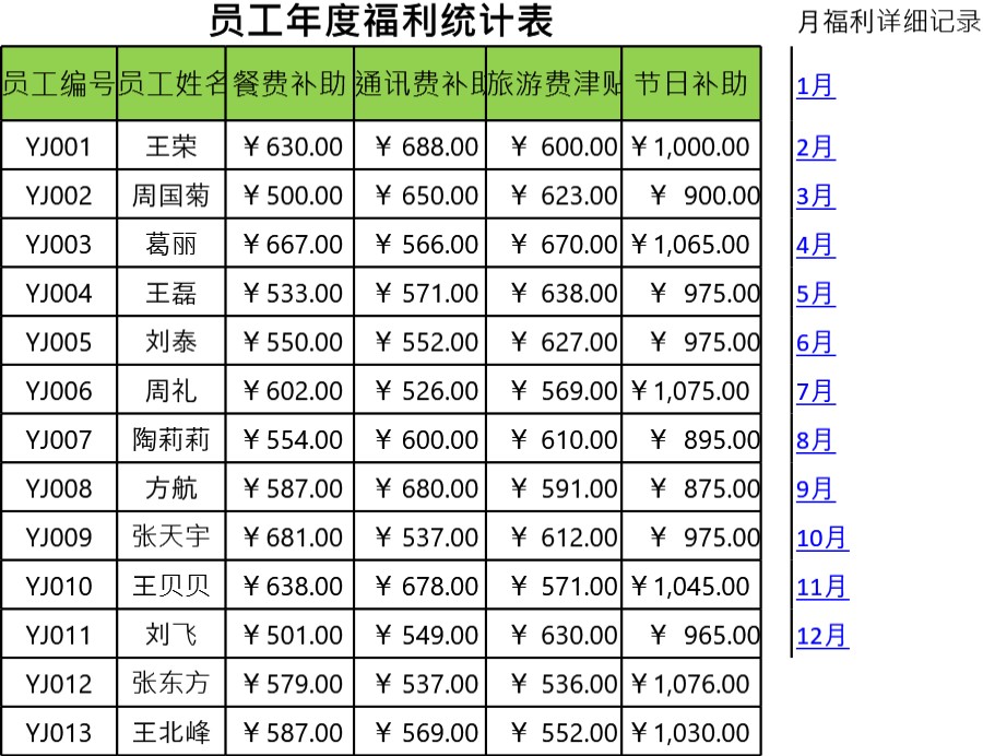 员工年度福利统计表