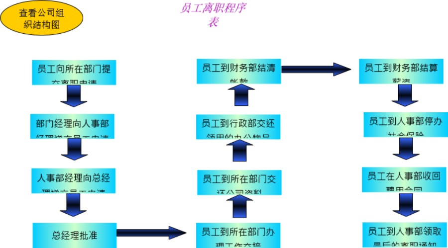 员工离职程序表