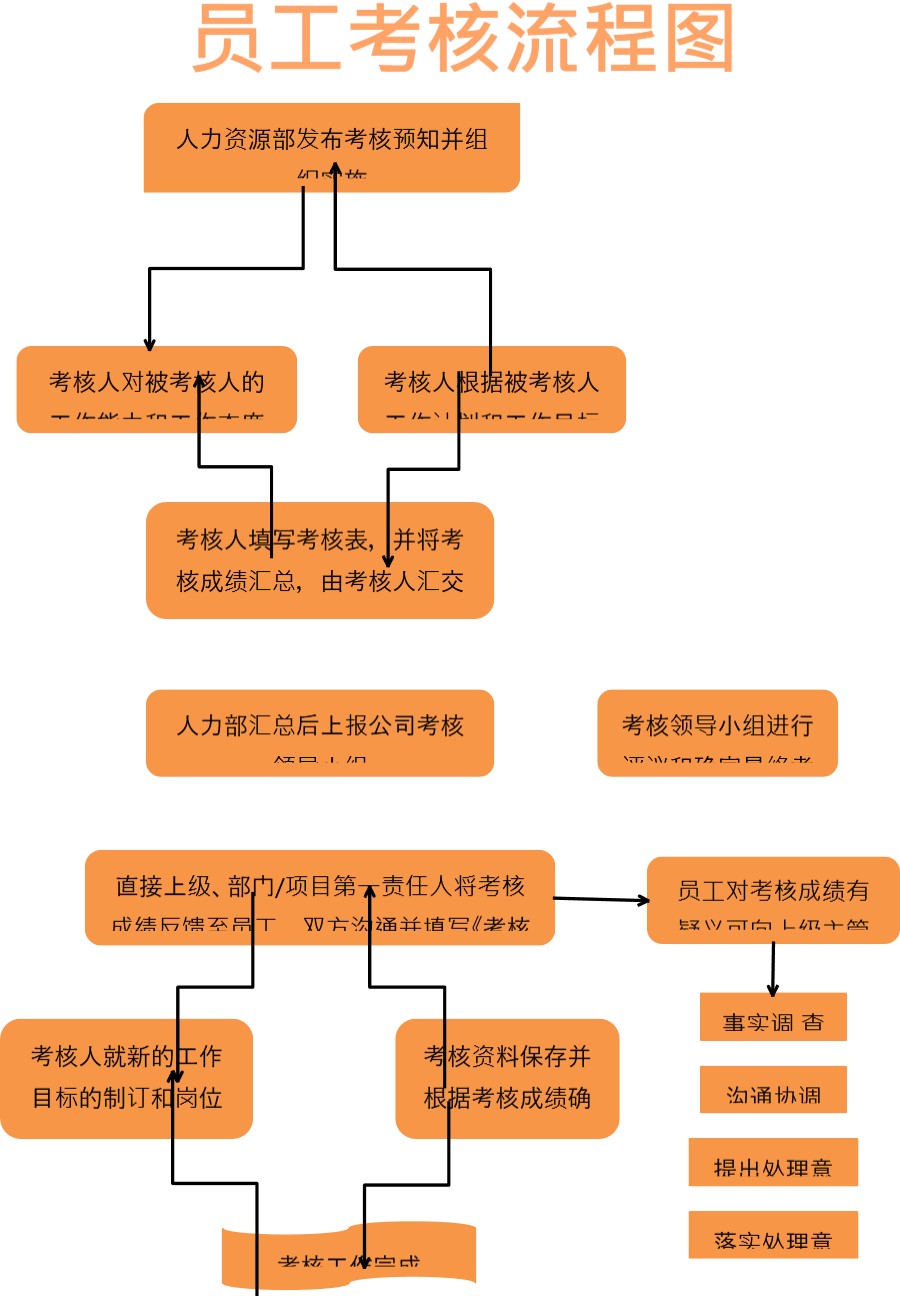 员工考核流程图