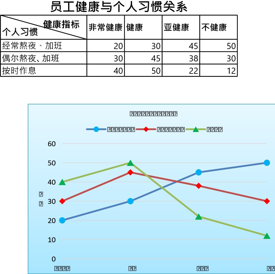 员工健康与个人习惯关系图