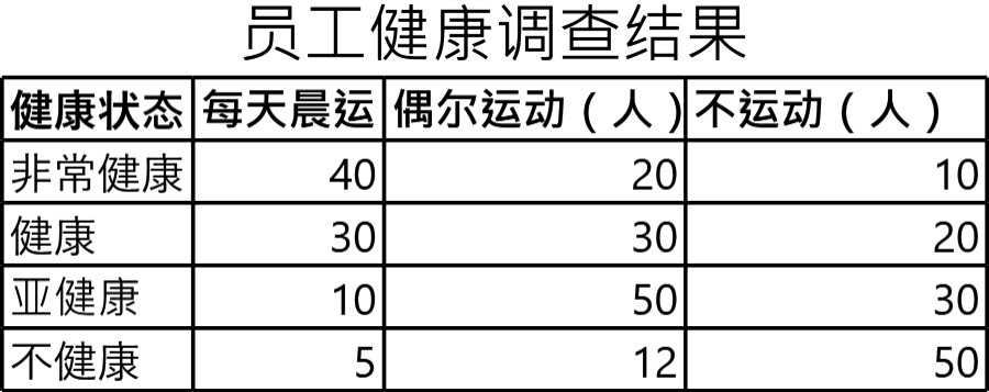 员工健康与晨运关系图