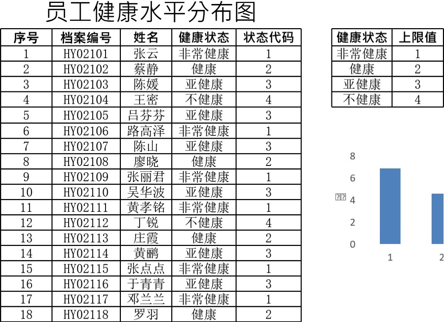 员工健康水平分布图