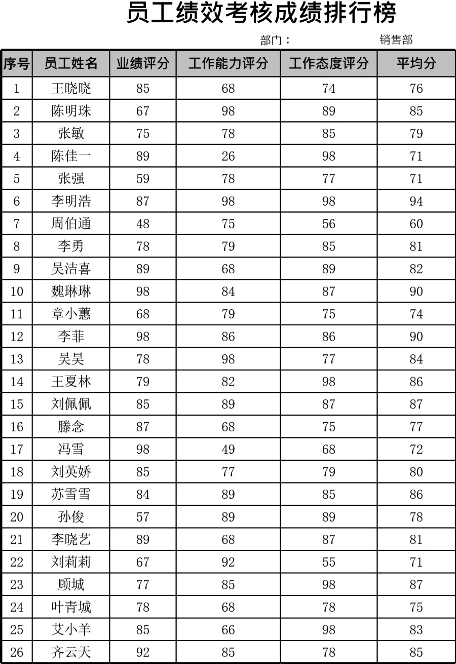 员工绩效考核成绩排行榜