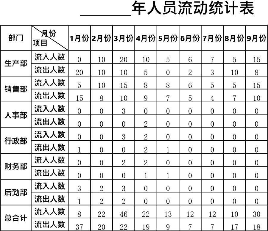 员工绩效和离职管理