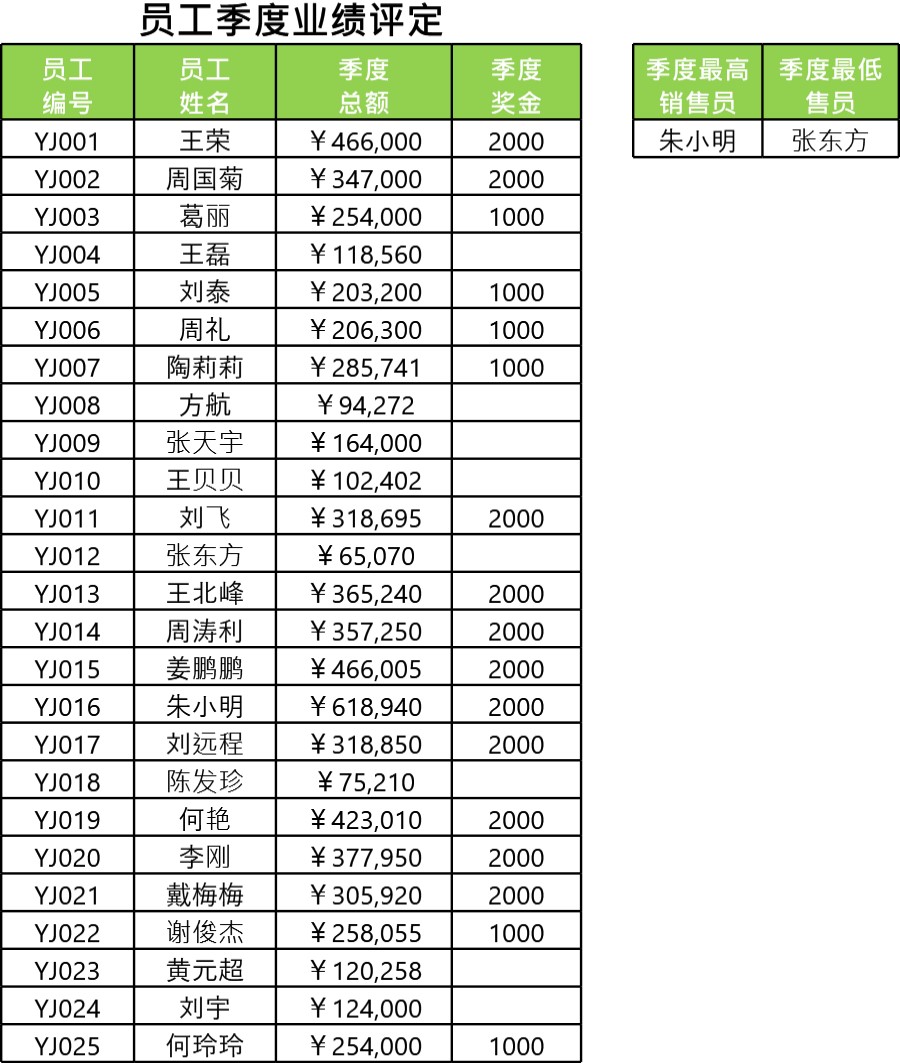 员工季度业绩评定