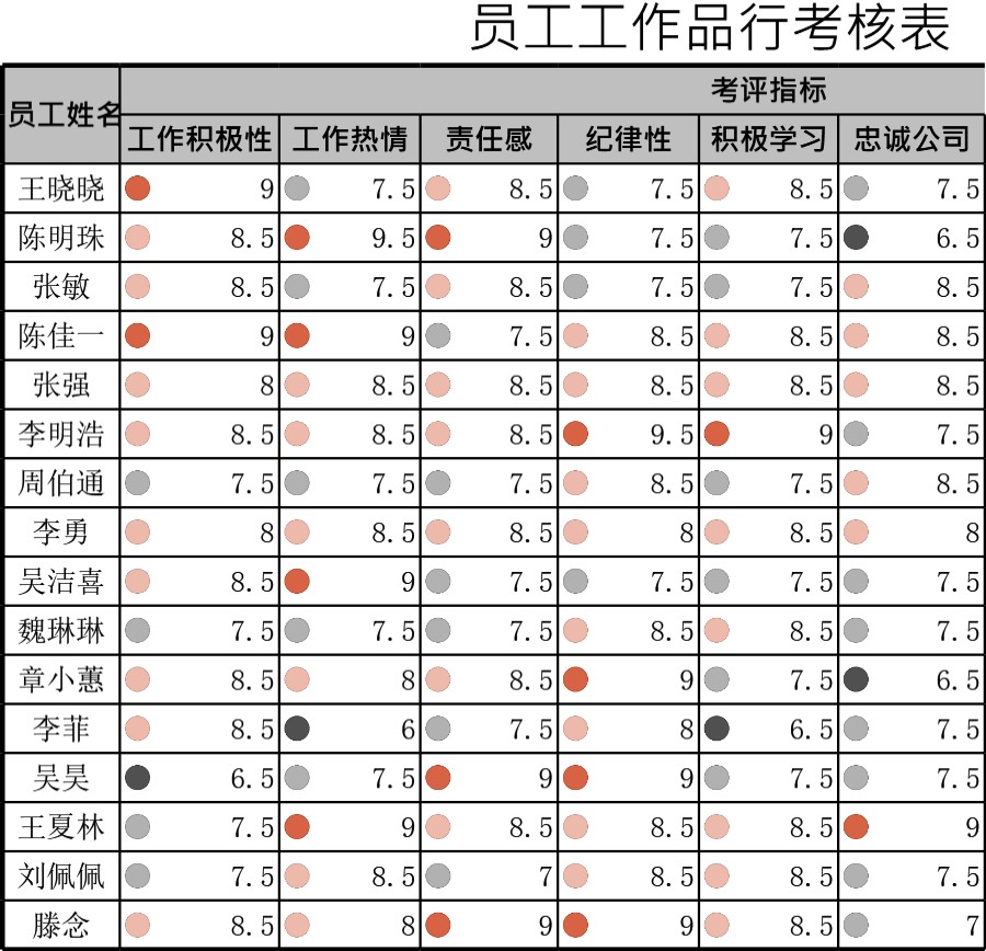 员工工作品行考核表