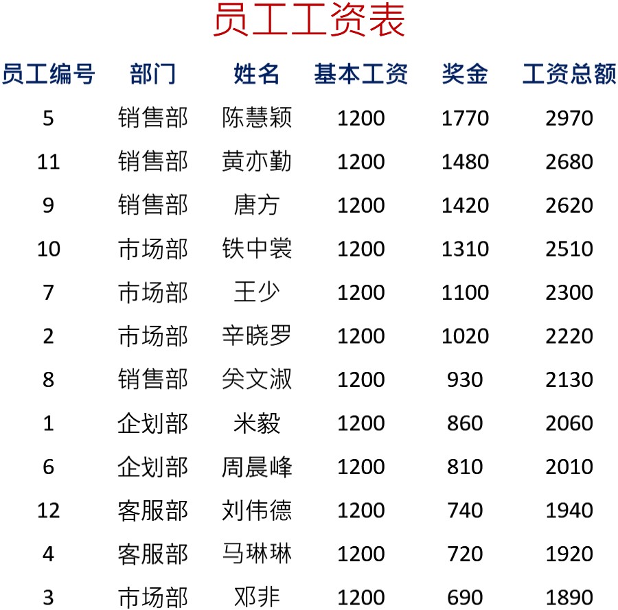 员工工资表4表格模板