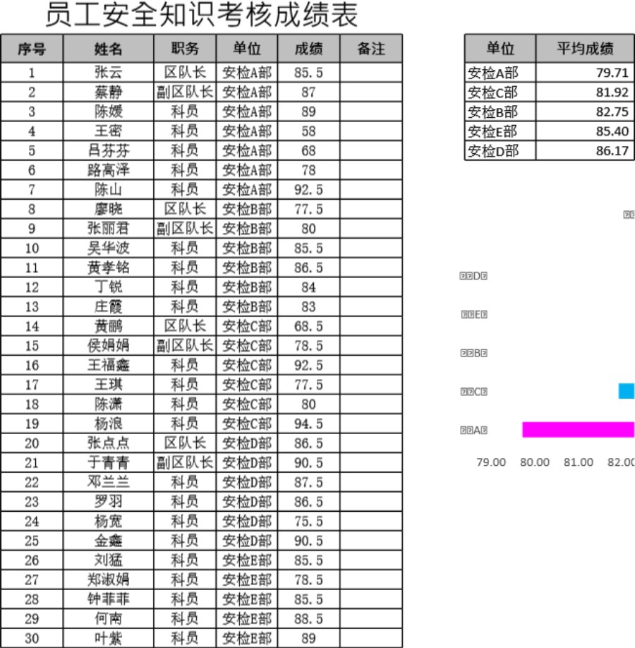 员工安全知识考核成绩表