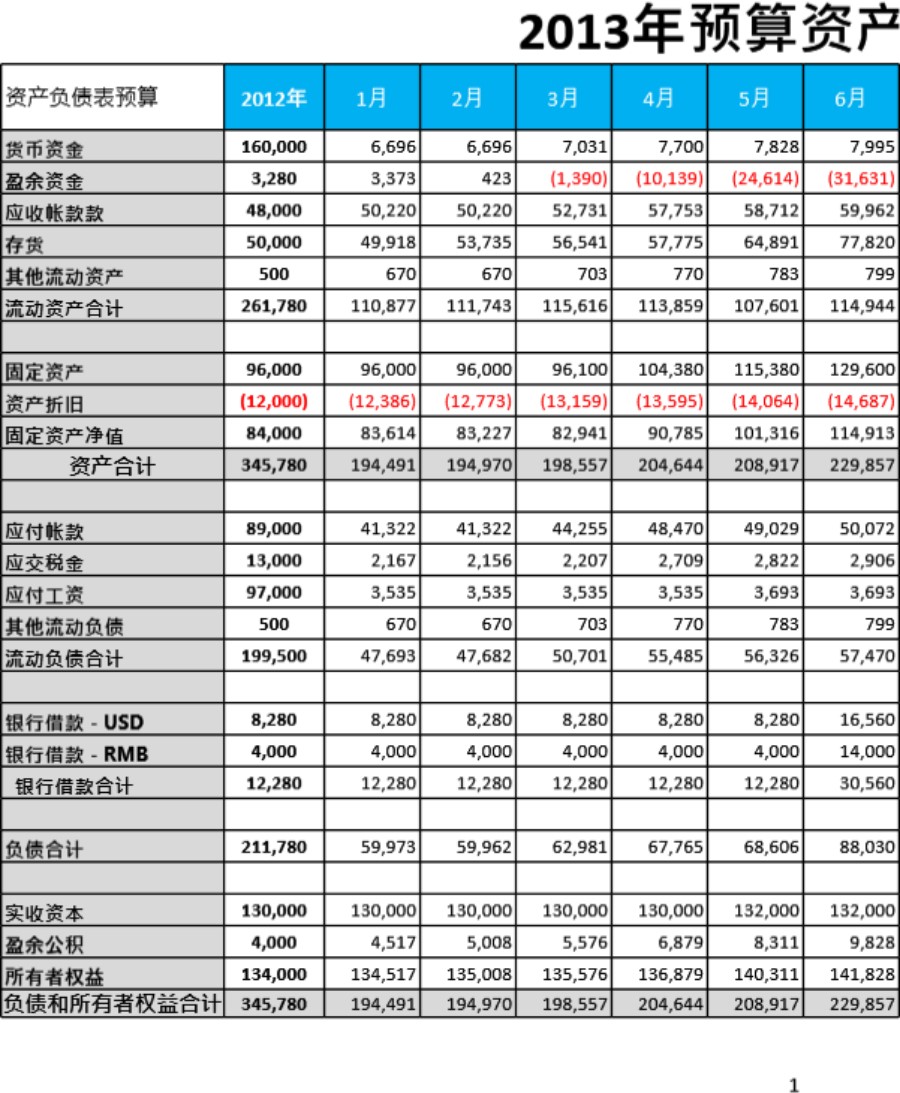 预算资产负债表模板