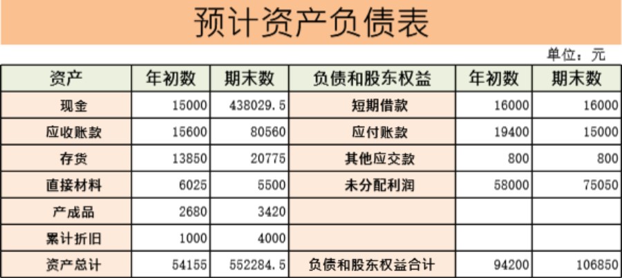 预计资产负债表