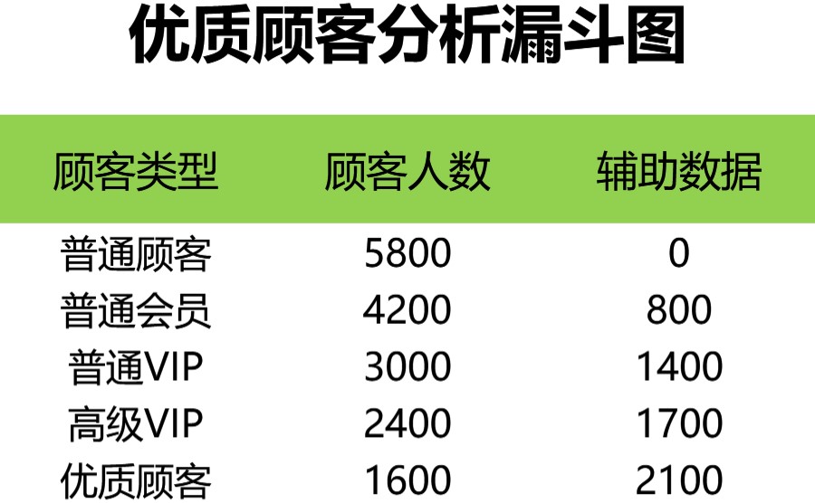 优质顾客分析漏洞图