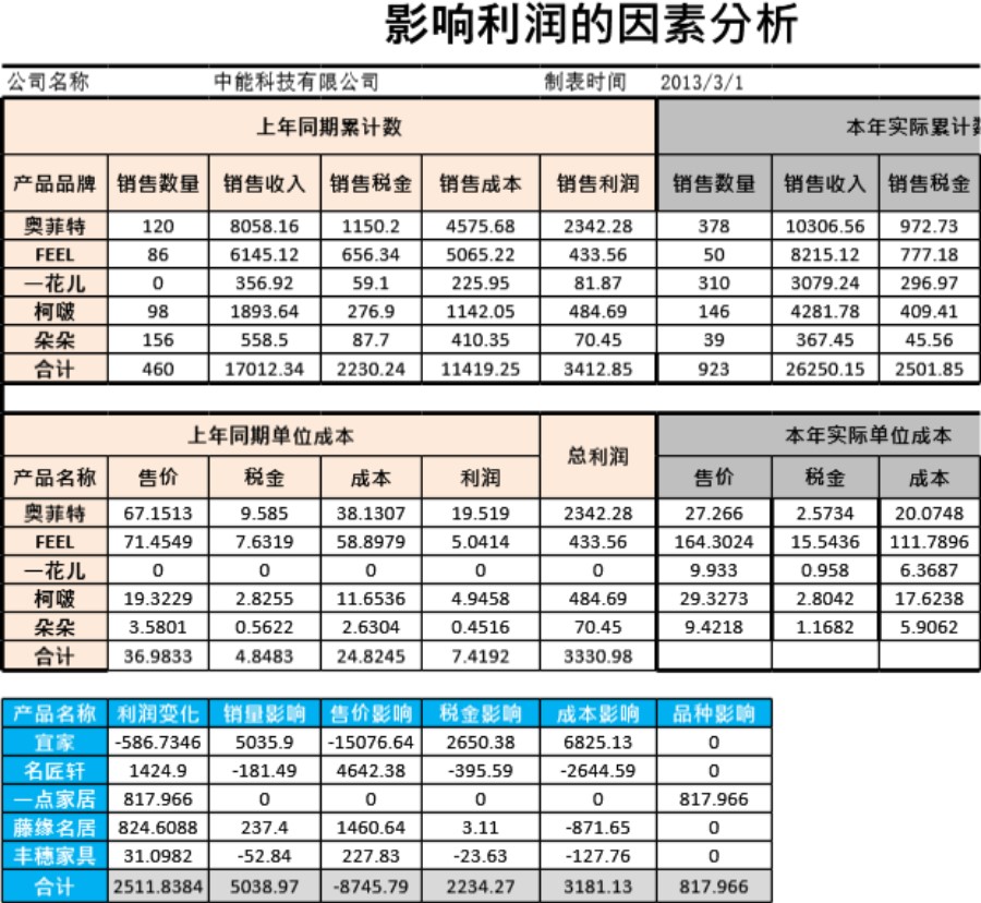 影响利润的因素分析图表模板