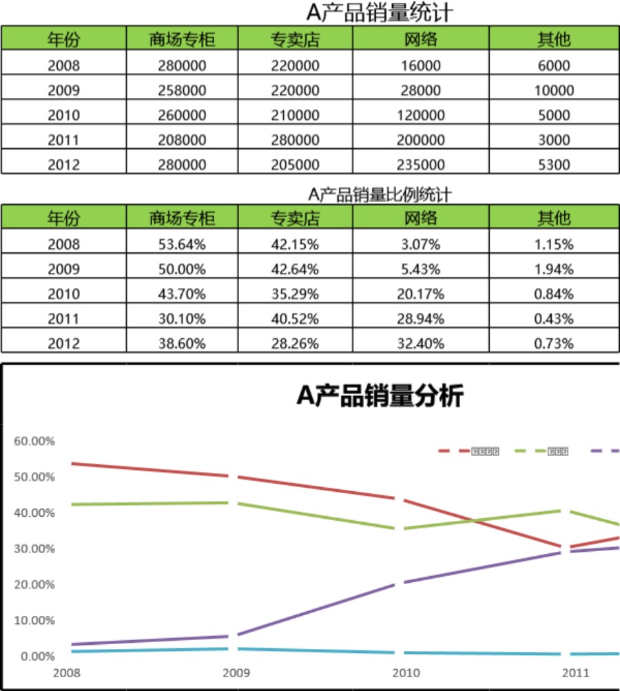 营销渠道分析