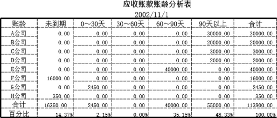 应收账款账龄分析模板