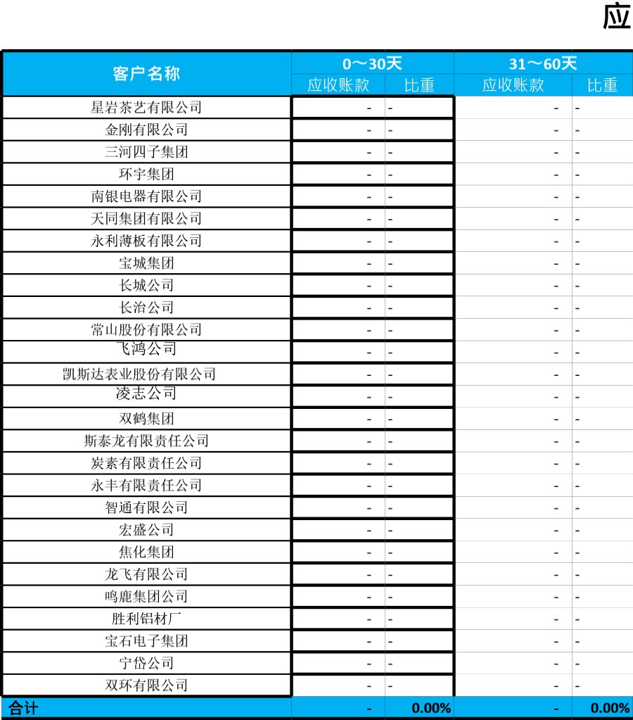 应收账款账龄分析表模板