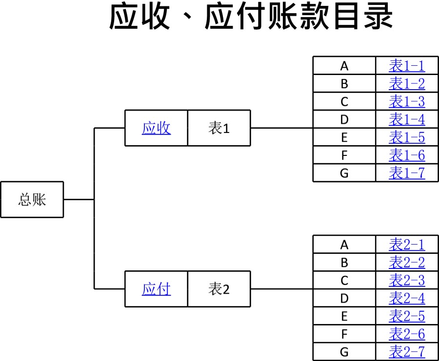 应收应付账款明细表