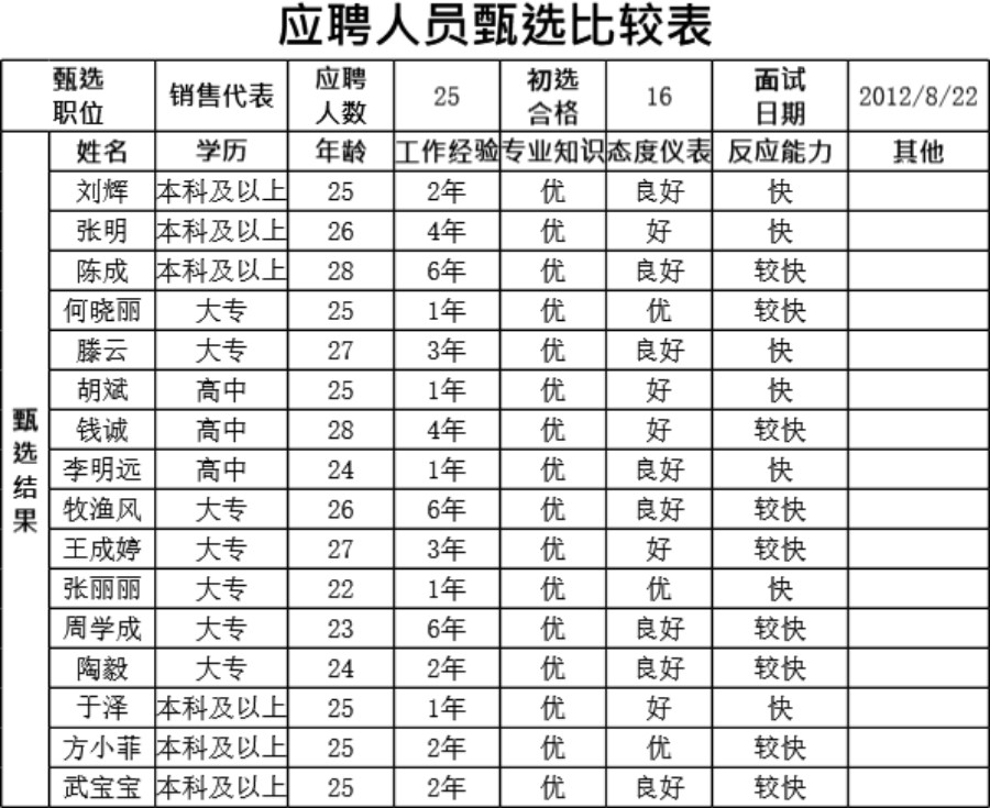 应聘人员甄选比较表