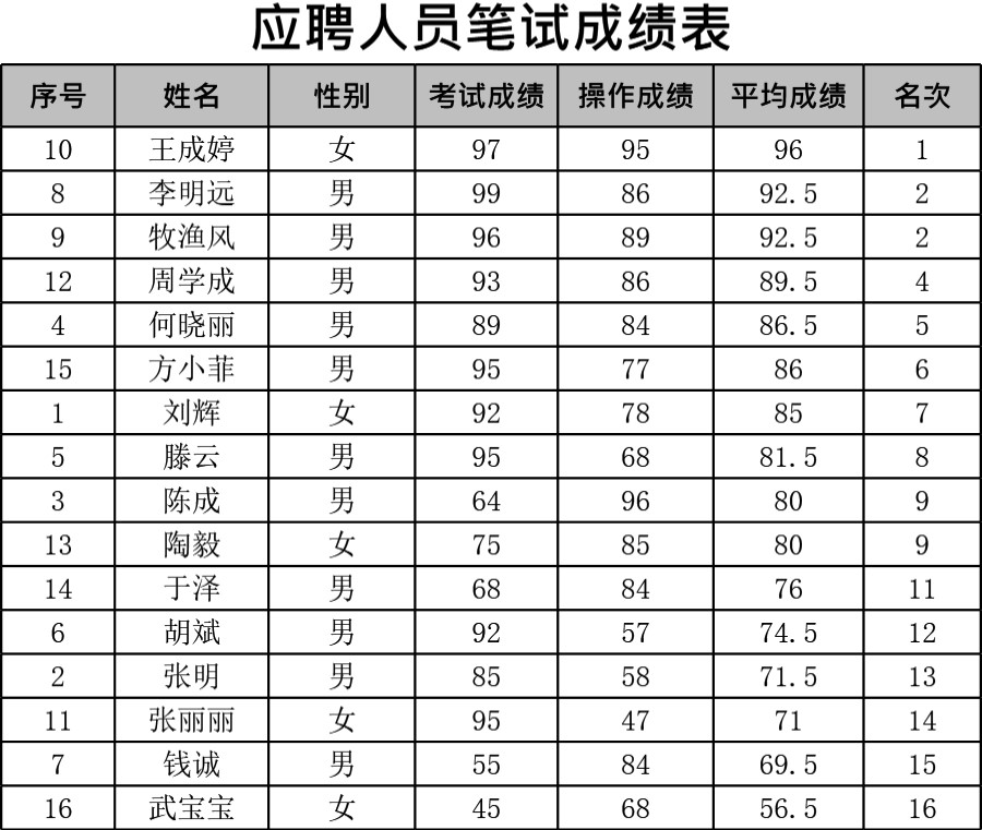 应聘人员笔试成绩表