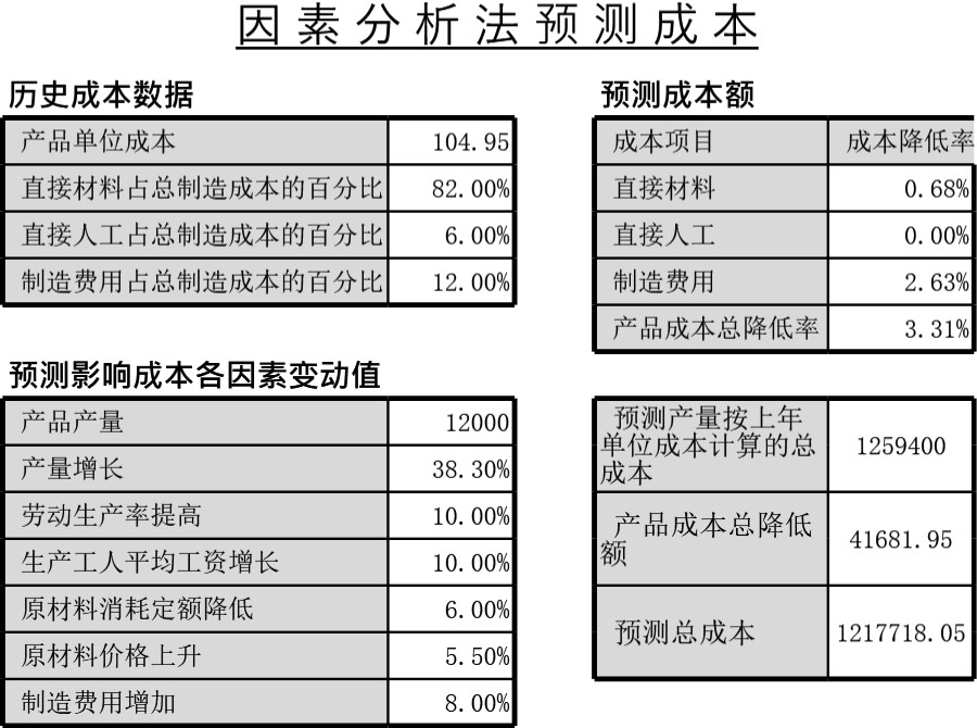 因素分析法预测成本模板