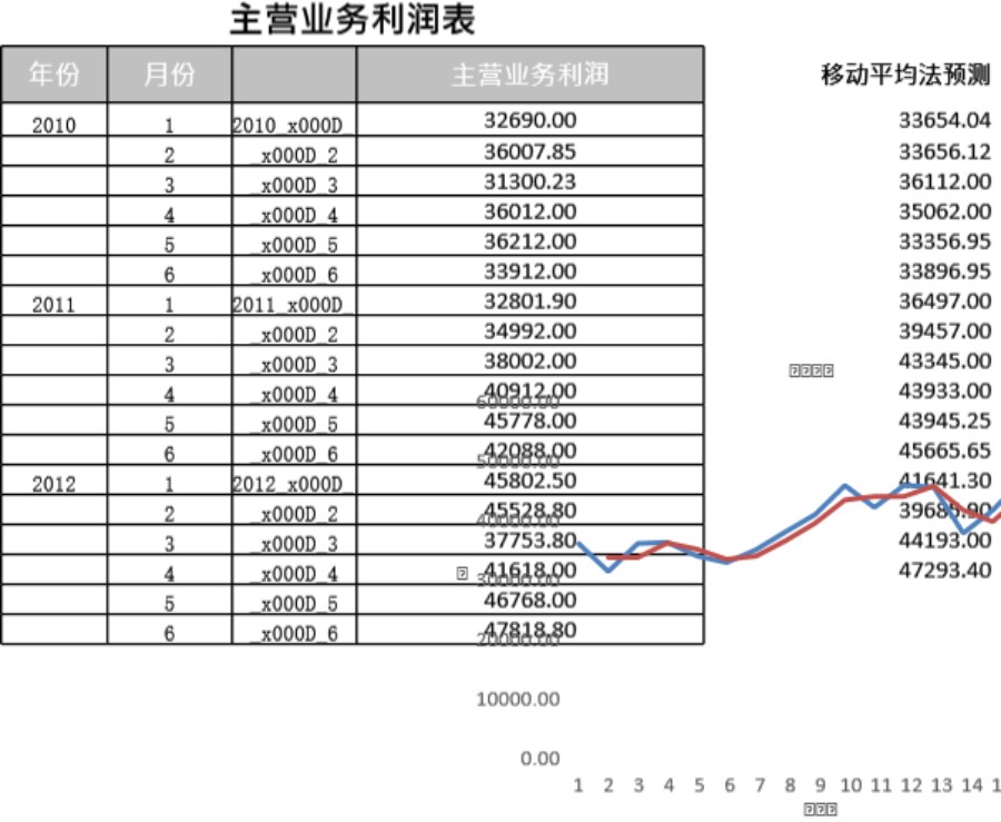 移动平均法预测主营业务利润模板