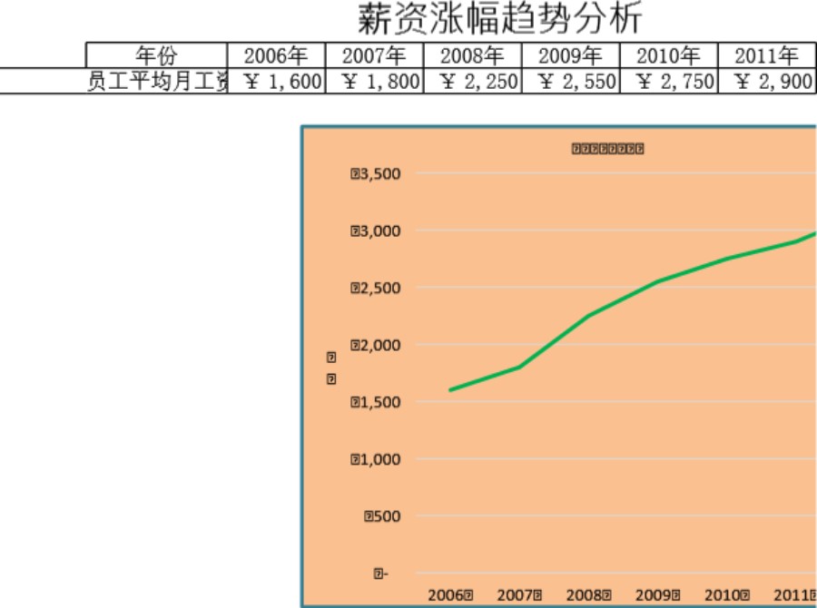 薪资涨幅趋势分析图