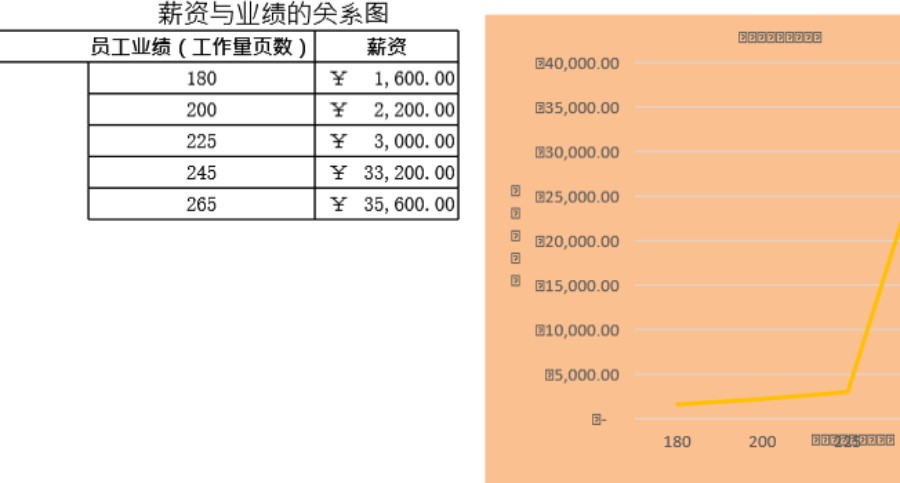 薪资与业绩的关系图