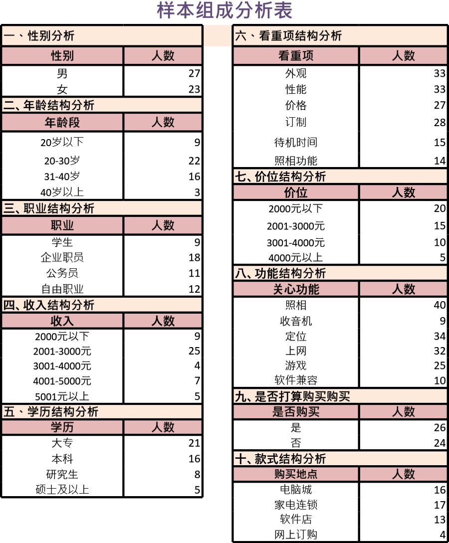 新产品市场调查结果与分析