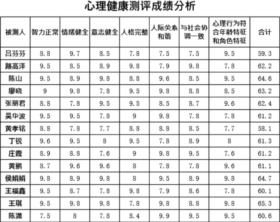 心理健康测评成绩分析