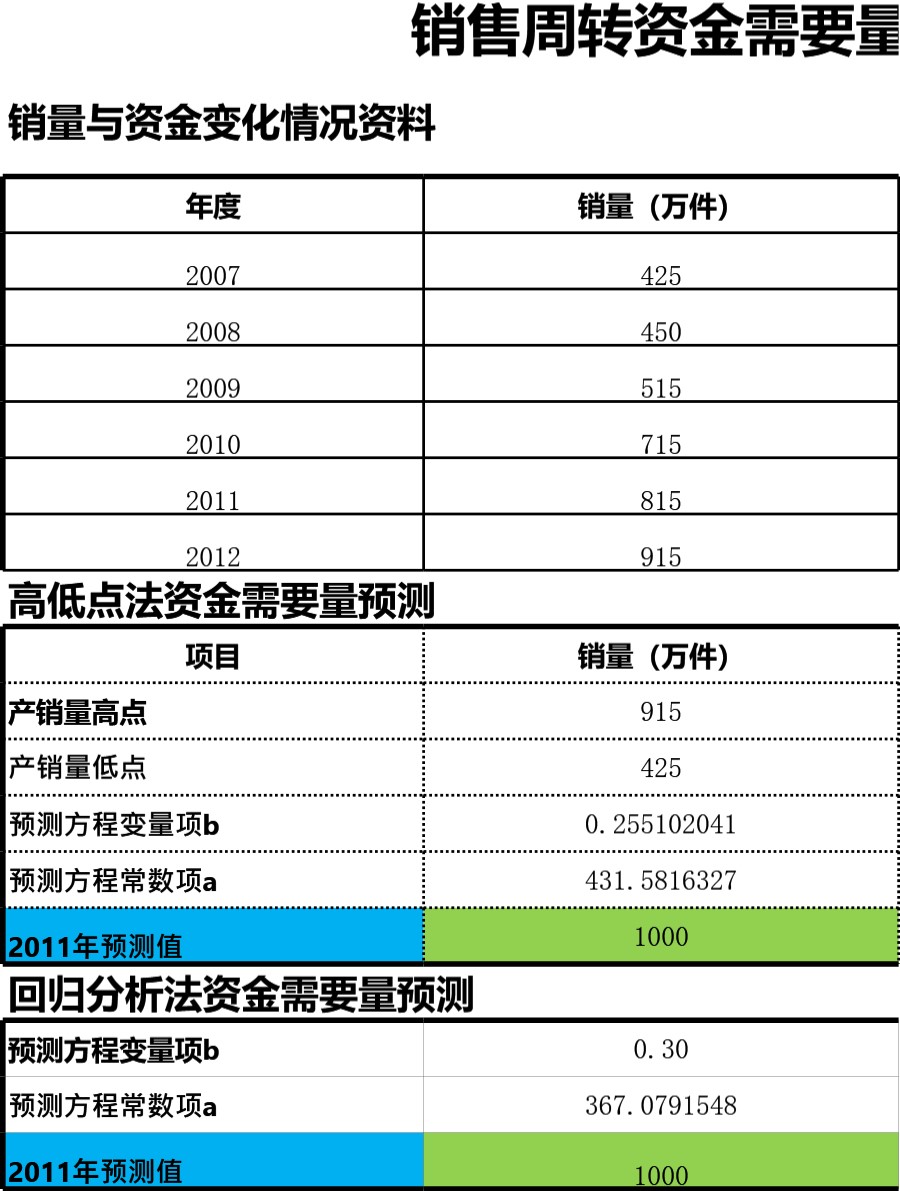 销售周转资金需要量预测