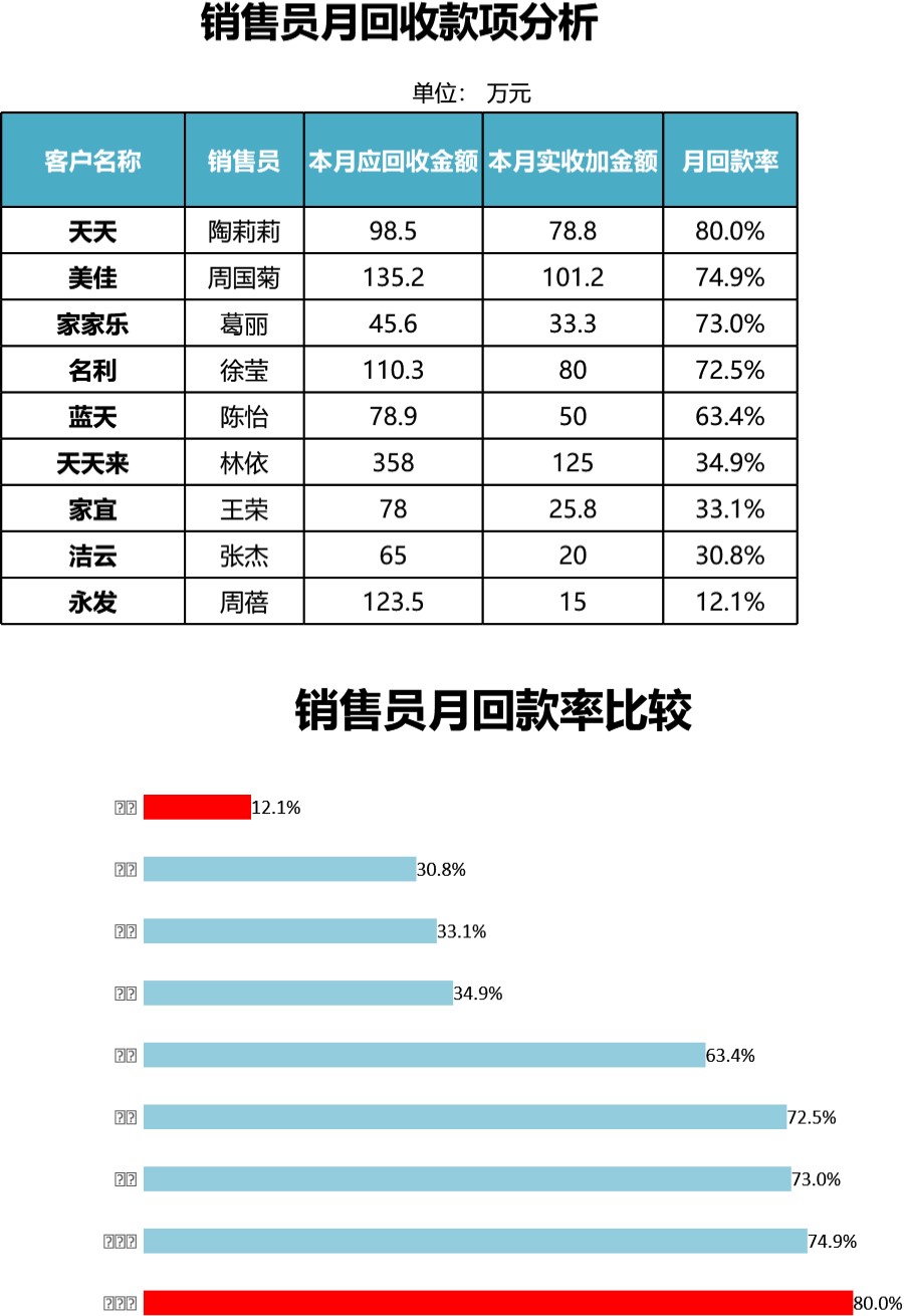 销售员月回收款项分析