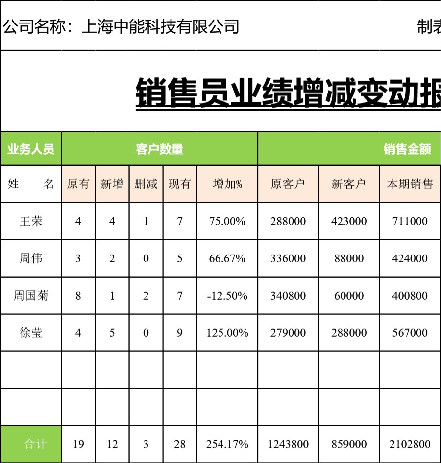 销售员业绩增减变动报表