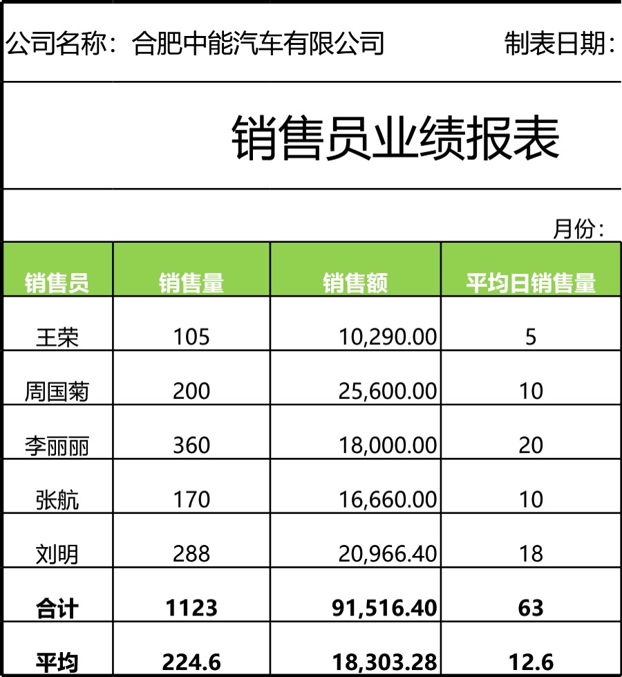 销售员业绩报表