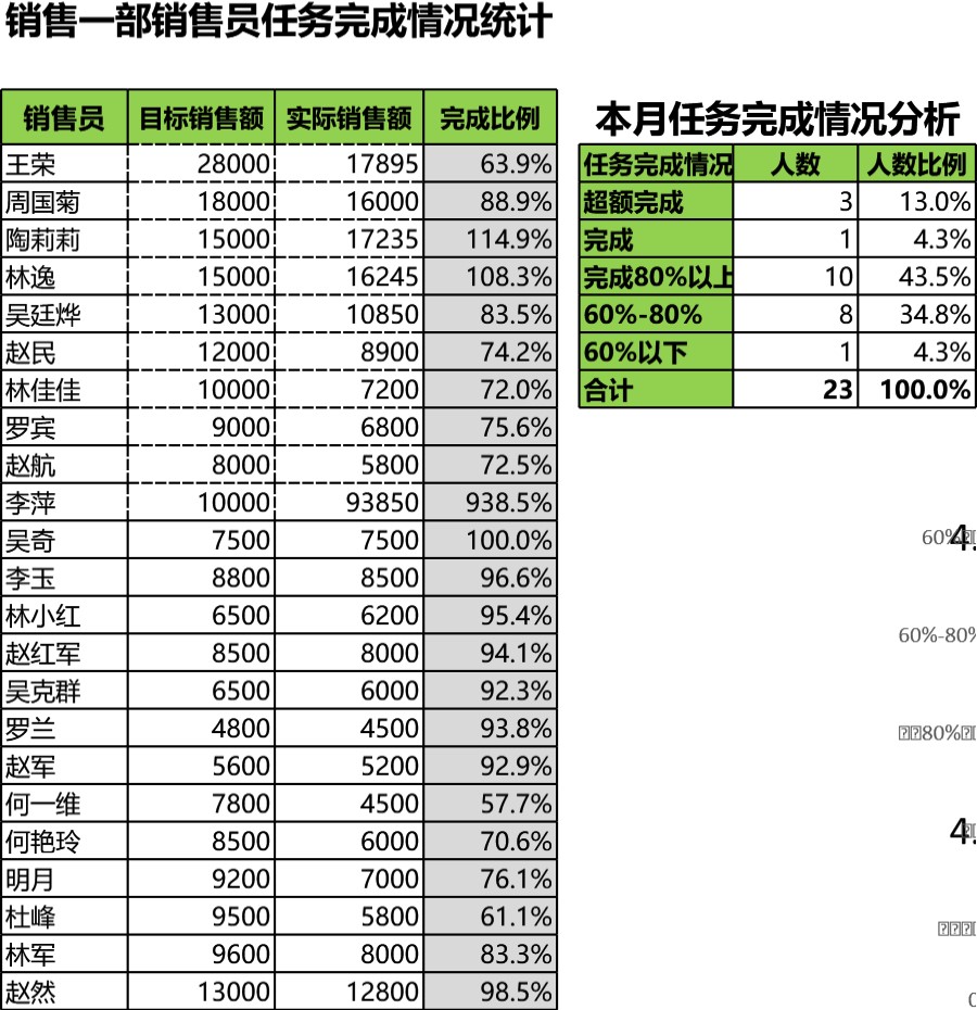 销售员任务完成比例分析