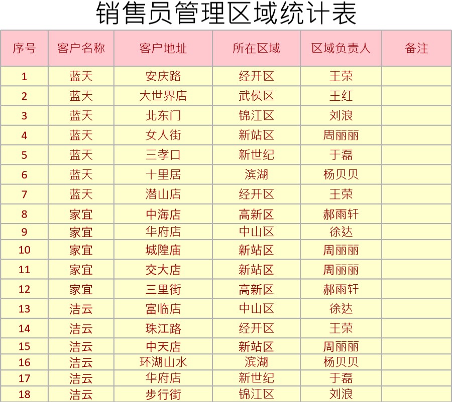 销售员管理区域统计表