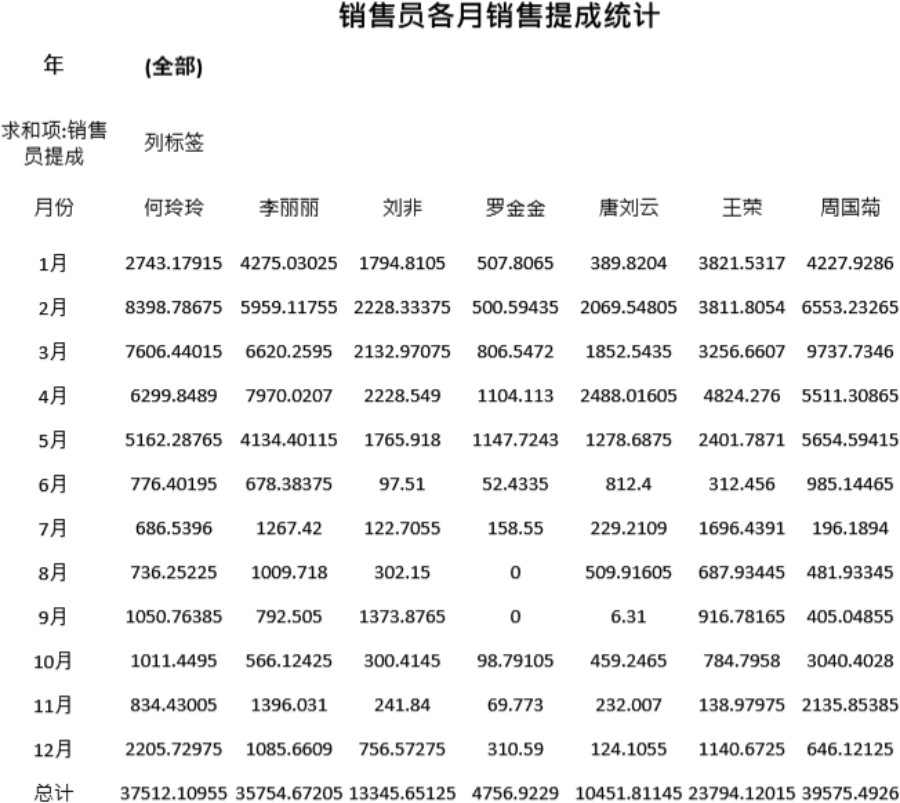 销售员各月销售提成计算