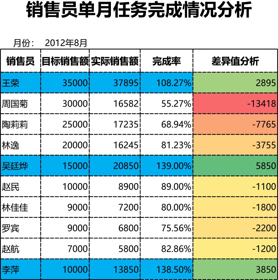 销售员单月任务完成情况分析