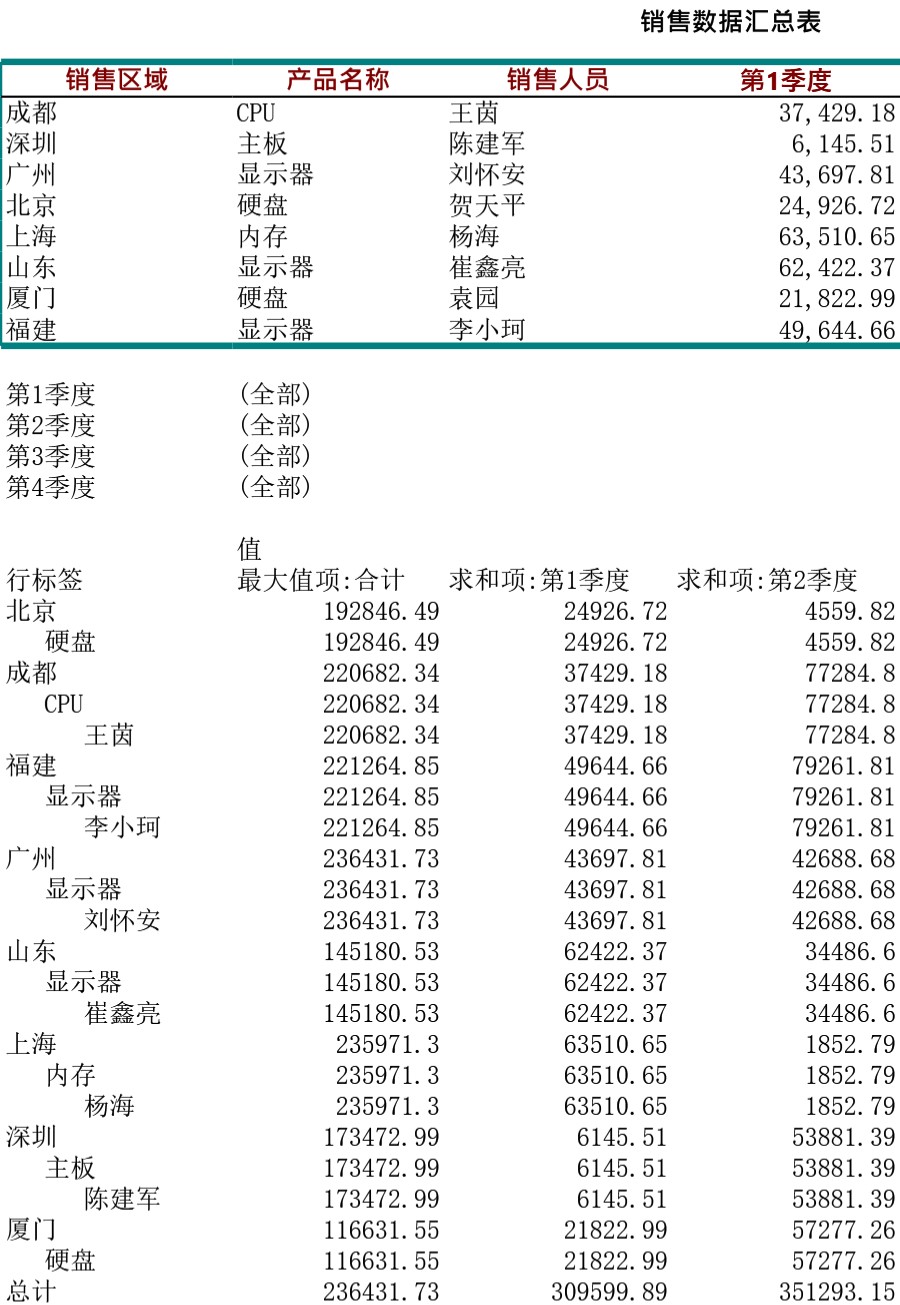 销售数据透视表格模板