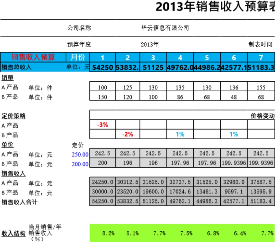 销售收入预算表模板