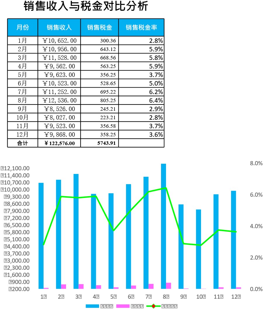 销售收入与销售税金对比分析模板