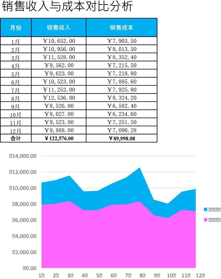 销售收入与销售成本对比分析模板