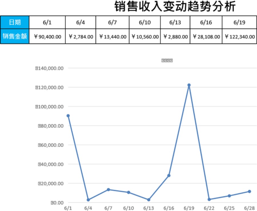 销售收入变动趋势分析模板