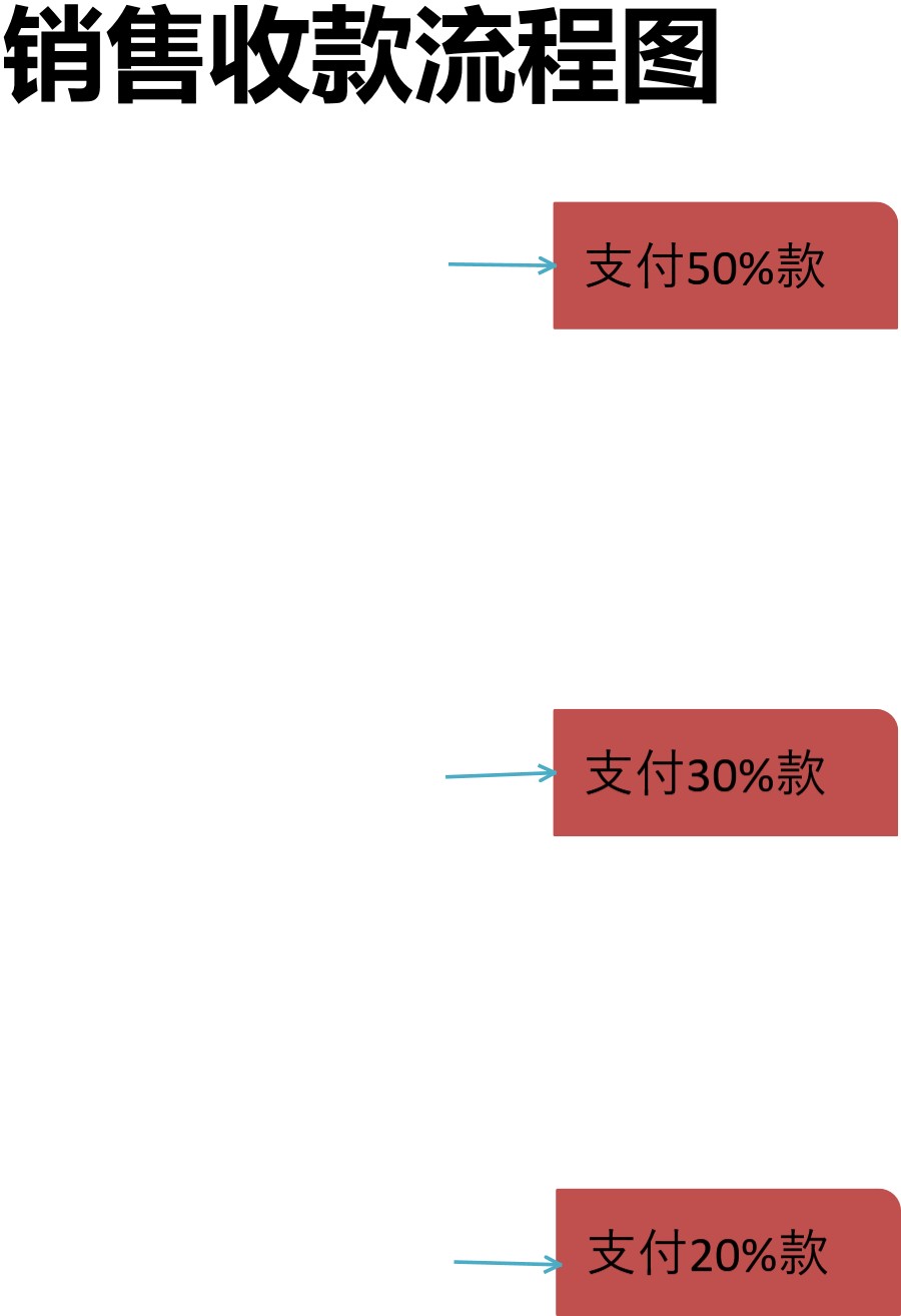 销售收款流程图