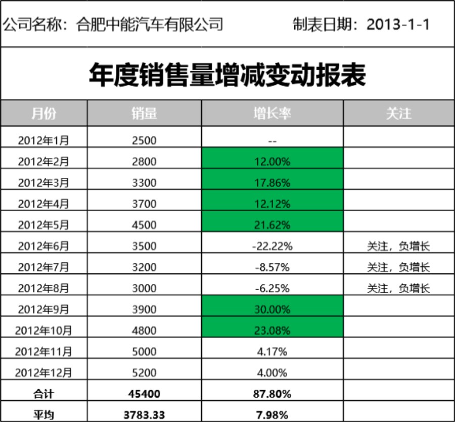 销售量增减变动报表