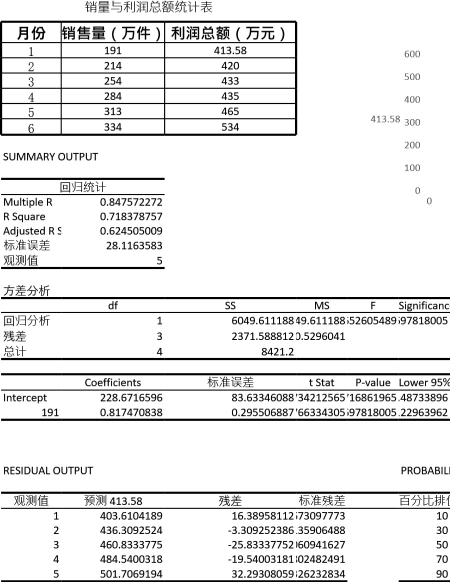 销售量与利润总额回归分析模板