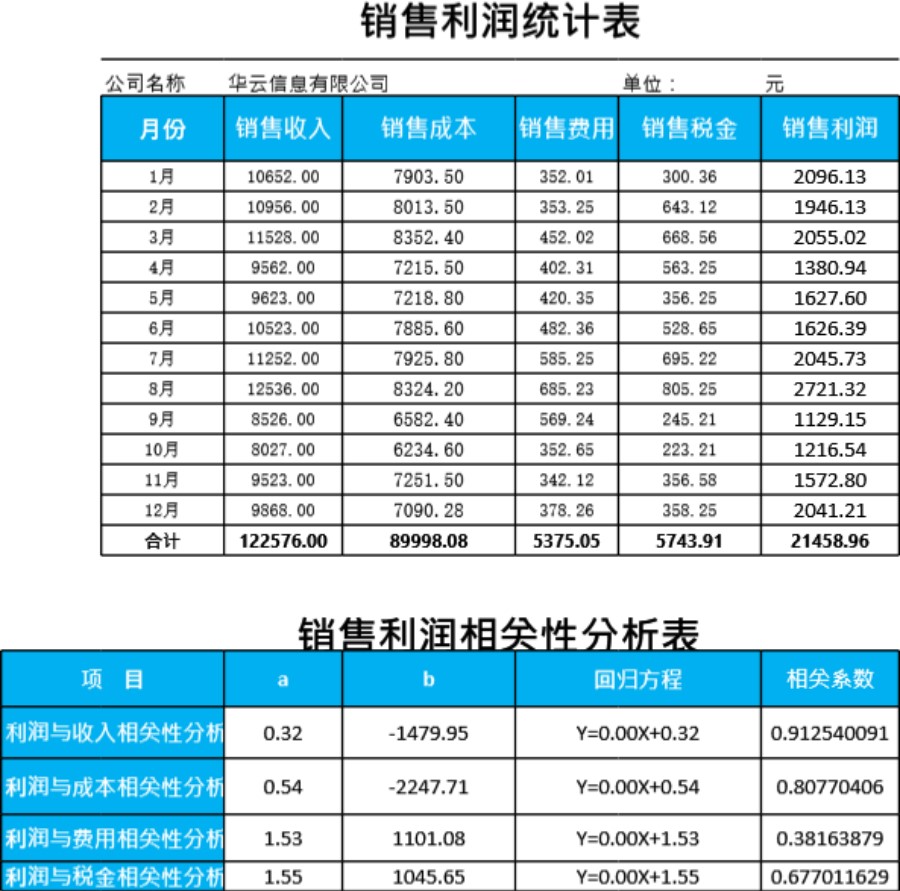 销售利润相关性分析表模板