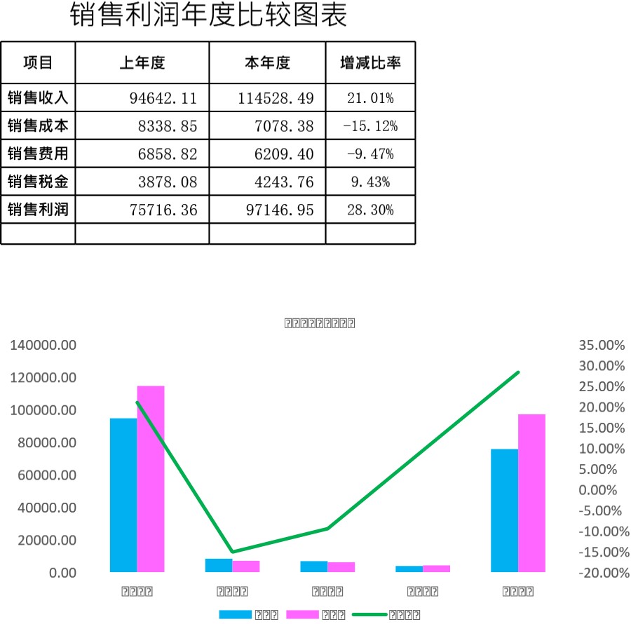 销售利润年度比较表模板